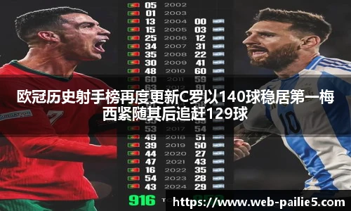 欧冠历史射手榜再度更新C罗以140球稳居第一梅西紧随其后追赶129球